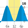 Fortescue Creek tide chart for Tuesday, January 16, 2024