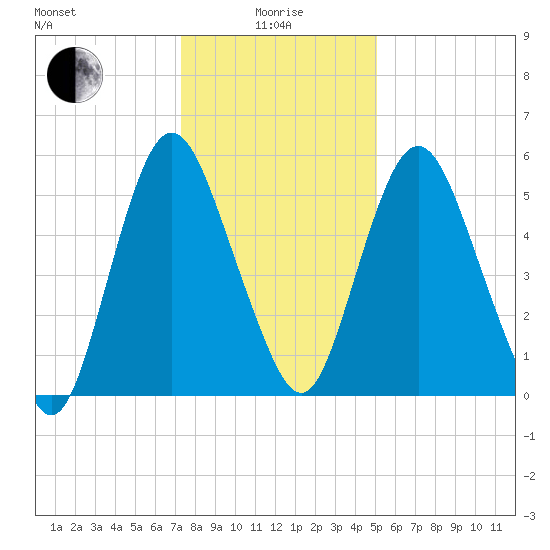 Fortescue Creek tide chart for Wednesday, January 17, 2024