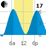 Fortescue Creek tide chart for Wednesday, January 17, 2024