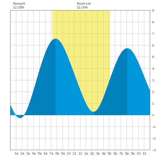 Fortescue Creek tide chart for Thursday, January 18, 2024
