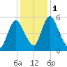 Fortescue Creek tide chart for Monday, January 1, 2024