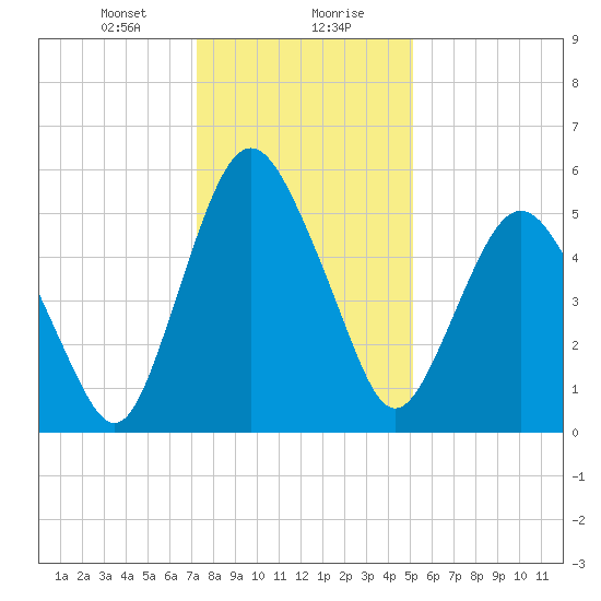 Fortescue Creek tide chart for Saturday, January 20, 2024