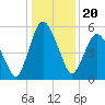 Fortescue Creek tide chart for Saturday, January 20, 2024