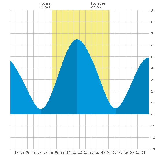 Fortescue Creek tide chart for Monday, January 22, 2024