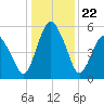 Fortescue Creek tide chart for Monday, January 22, 2024