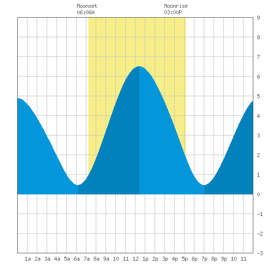 Fortescue Creek tide chart for Tuesday, January 23, 2024