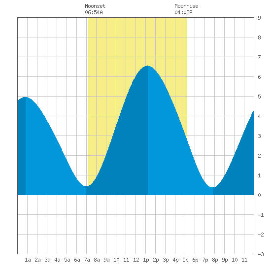 Fortescue Creek tide chart for Wednesday, January 24, 2024