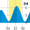 Fortescue Creek tide chart for Wednesday, January 24, 2024