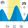 Fortescue Creek tide chart for Thursday, January 25, 2024