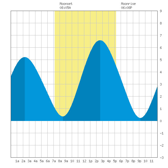 Fortescue Creek tide chart for Friday, January 26, 2024