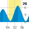 Fortescue Creek tide chart for Friday, January 26, 2024