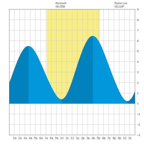 Fortescue Creek tide chart for Sunday, January 28, 2024