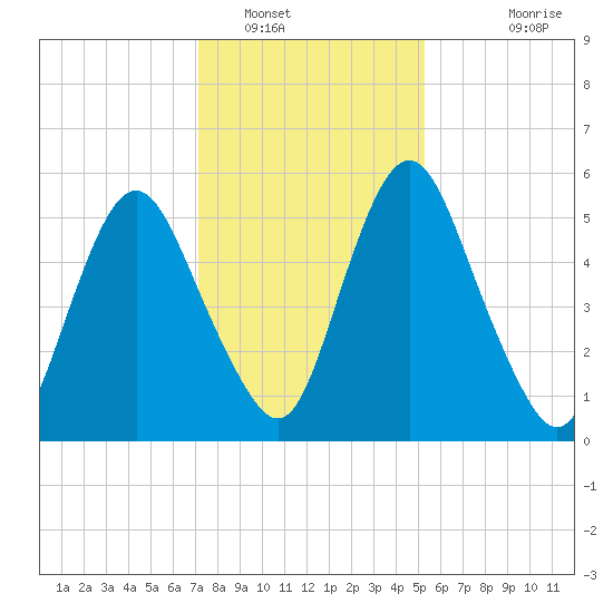 Fortescue Creek tide chart for Monday, January 29, 2024