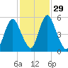 Fortescue Creek tide chart for Monday, January 29, 2024