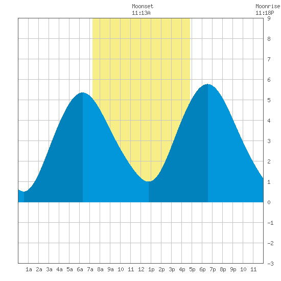 Fortescue Creek tide chart for Tuesday, January 2, 2024
