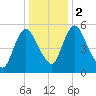 Fortescue Creek tide chart for Tuesday, January 2, 2024
