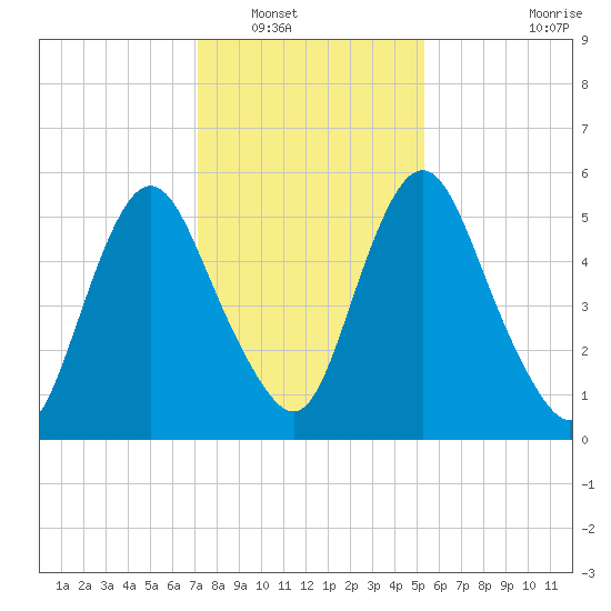 Fortescue Creek tide chart for Tuesday, January 30, 2024
