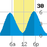 Fortescue Creek tide chart for Tuesday, January 30, 2024