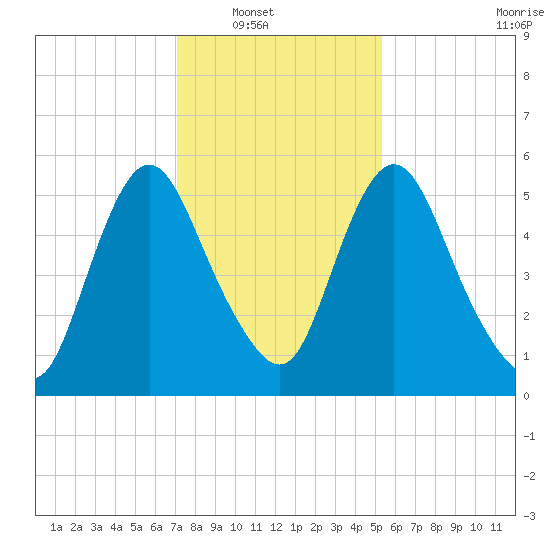 Fortescue Creek tide chart for Wednesday, January 31, 2024
