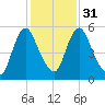 Fortescue Creek tide chart for Wednesday, January 31, 2024