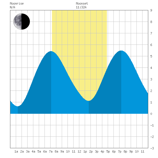 Fortescue Creek tide chart for Wednesday, January 3, 2024