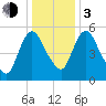Fortescue Creek tide chart for Wednesday, January 3, 2024