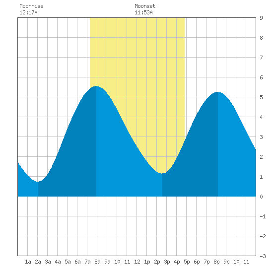 Fortescue Creek tide chart for Thursday, January 4, 2024