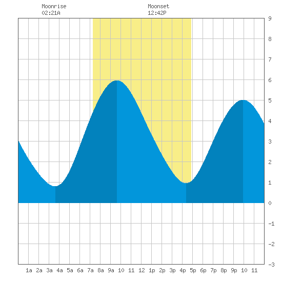 Fortescue Creek tide chart for Saturday, January 6, 2024