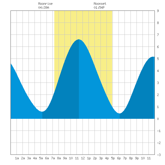 Fortescue Creek tide chart for Monday, January 8, 2024