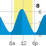 Fortescue Creek tide chart for Monday, January 8, 2024