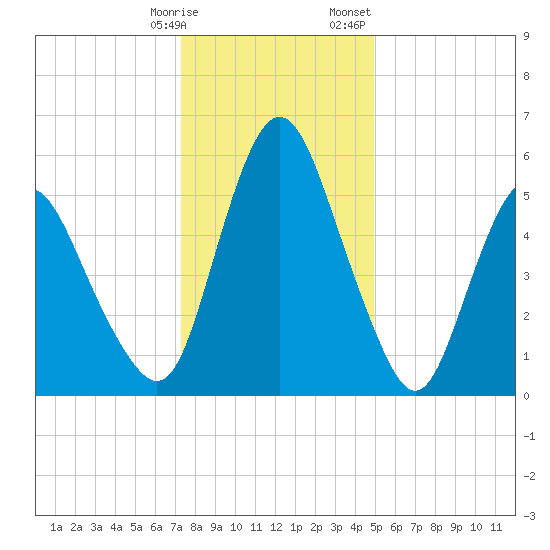 Fortescue Creek tide chart for Tuesday, January 9, 2024