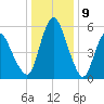 Fortescue Creek tide chart for Tuesday, January 9, 2024