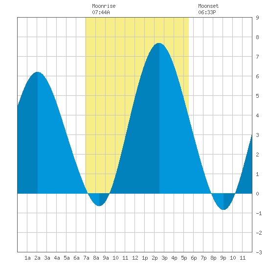 Fortescue Creek tide chart for Saturday, February 10, 2024