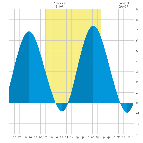 Fortescue Creek tide chart for Monday, February 12, 2024