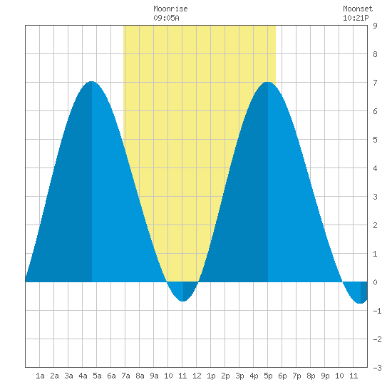 Fortescue Creek tide chart for Tuesday, February 13, 2024