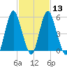 Fortescue Creek tide chart for Tuesday, February 13, 2024