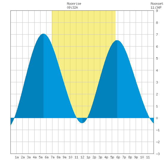 Fortescue Creek tide chart for Wednesday, February 14, 2024