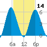 Fortescue Creek tide chart for Wednesday, February 14, 2024
