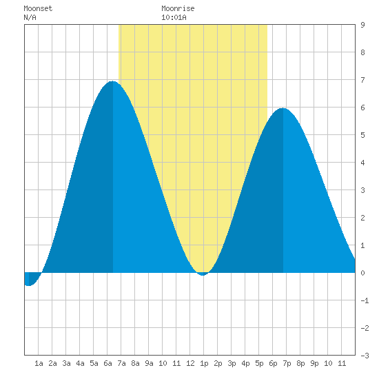 Fortescue Creek tide chart for Thursday, February 15, 2024