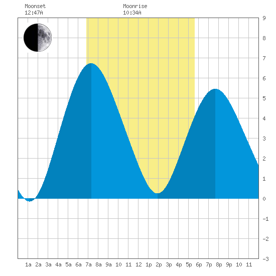 Fortescue Creek tide chart for Friday, February 16, 2024