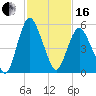 Fortescue Creek tide chart for Friday, February 16, 2024