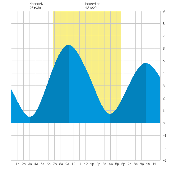 Fortescue Creek tide chart for Sunday, February 18, 2024