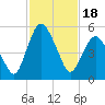 Fortescue Creek tide chart for Sunday, February 18, 2024