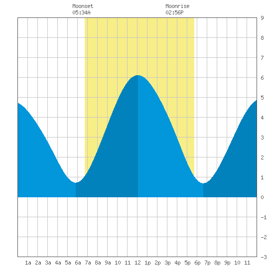 Fortescue Creek tide chart for Wednesday, February 21, 2024