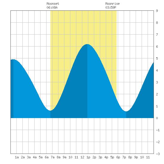 Fortescue Creek tide chart for Thursday, February 22, 2024