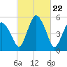 Fortescue Creek tide chart for Thursday, February 22, 2024