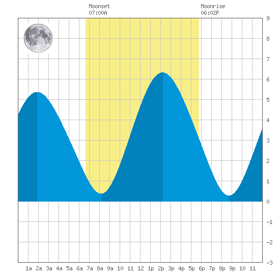 Fortescue Creek tide chart for Saturday, February 24, 2024