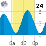 Fortescue Creek tide chart for Saturday, February 24, 2024