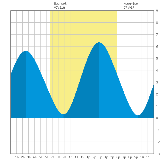 Fortescue Creek tide chart for Sunday, February 25, 2024