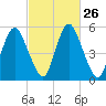 Fortescue Creek tide chart for Monday, February 26, 2024